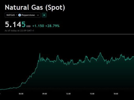 Napon belül közel 30 százalékkal emelkedett a földgáz világpiaci ára