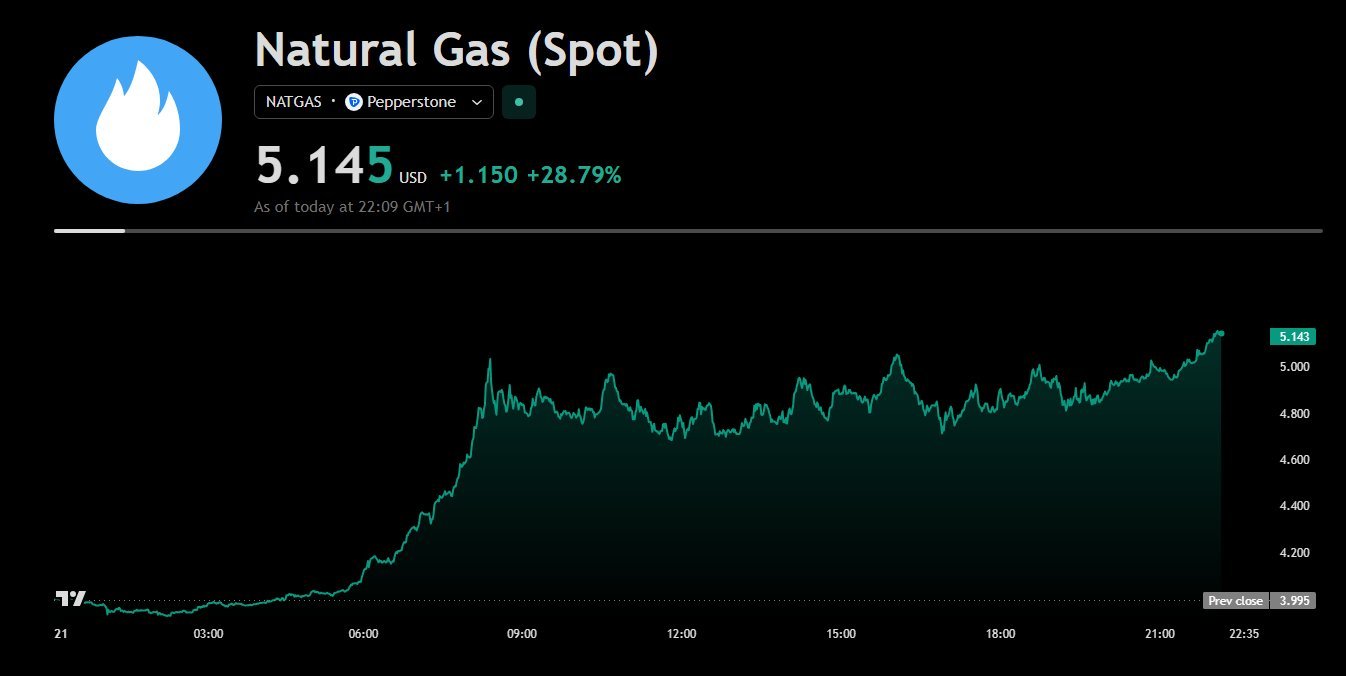 Napon belül közel 30 százalékkal emelkedett a földgáz világpiaci ára